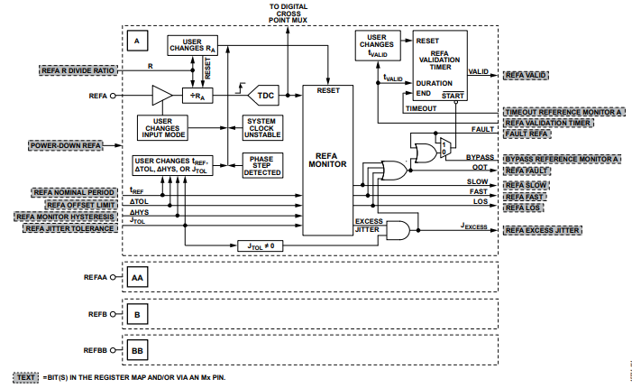 AD9545时钟芯片功能引用监视器——参考监视器概述