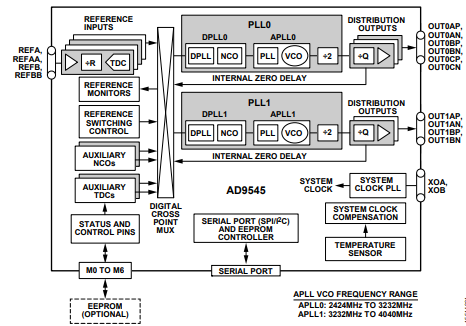 AD9545时钟芯片功能引用监视器——参考监视器概述