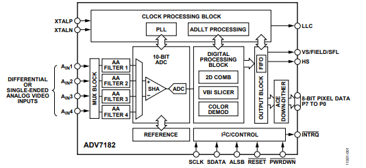 ADV7182带差分输入的10位SDTV视频解码器