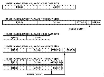 AD9864中频数字化子系统的同步串行接口(SSI) AD9864中频数字化子系统的同步串行接口(SSI)