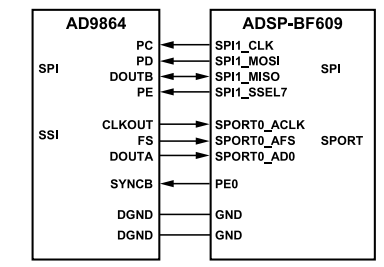 AD9864中频数字化子系统与 DSP 的接口分析