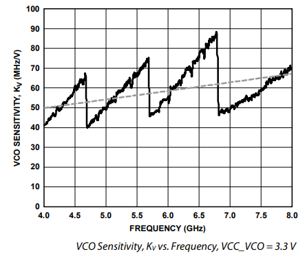 ADF4372宽带频率合成器的电压控制振荡器分析