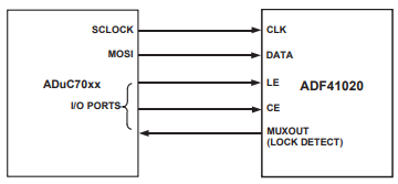 ADF41020频率合成器与ADuC7020 接口及Blackfin BF527 接口介绍 ADF41020频率合成器与ADuC7020 接口及Blackfin BF527 接口介绍