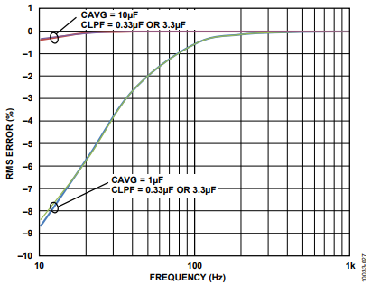 AD8436转换器的输入与输出缓冲器应用信息 AD8436转换器的输入与输出缓冲器应用信息