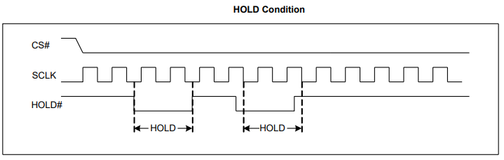 GD25Q128E串行 NOR Flash 存储器的SPI 模式及HOLD 功能解析