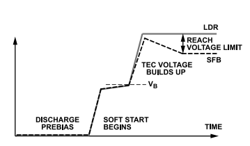 ADN8834超紧凑1.5 A热电冷却器(TEC)控制器的上电软启动