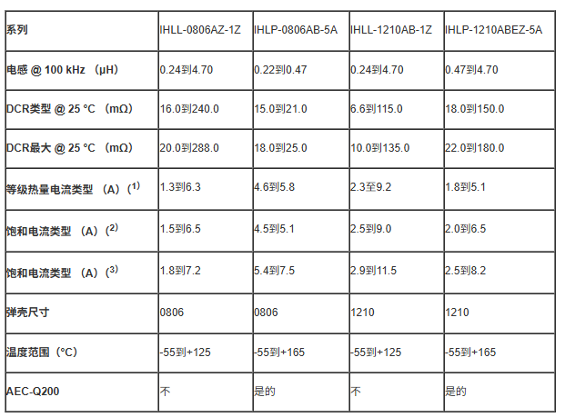 Vishay推出新型商用和汽车级功率电感器，尺寸为紧凑型0806和1210
