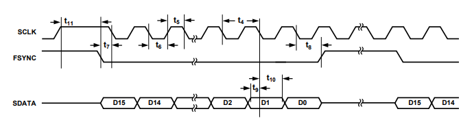AD9833低功耗、可编程波形发生器的串行接口说明！