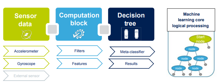 LSM6DSV16X的机器学习处理核心是什么? LSM6DSV16X的机器学习处理核心是什么?