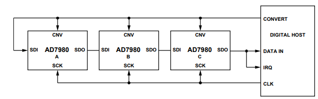 AD7980模数转换器(ADC)的带忙指示灯的链式模式分析