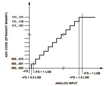 AD7685模数转换器(ADC)相关专业术语解析！