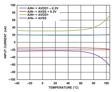 AD7175-2模数转换器芯片的缓冲模拟输入分析