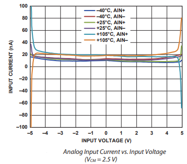 AD7175-2模数转换器芯片的缓冲模拟输入分析