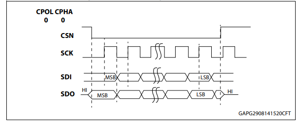 L99MC6GJ意法半导体芯片的SPI的信号描述是怎样的？