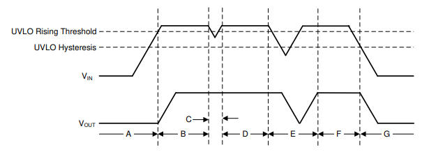 TPS7A20L低压降 (LDO) 线性稳压器的欠压锁定(UVLO)操作 TPS7A20L低压降 (LDO) 线性稳压器的欠压锁定(UVLO)操作