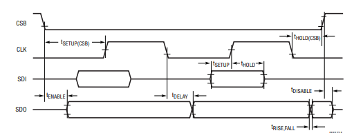 LTC5555变频混频器的SPI 描述及编程分析