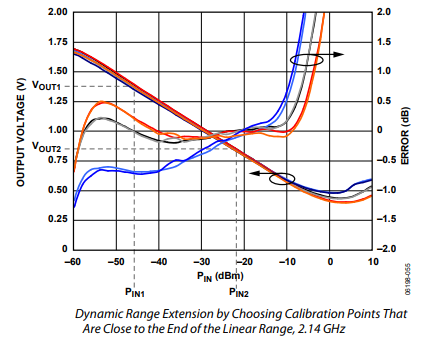 ADL5519对数放大器特征-误差计算基础分析 ADL5519对数放大器特征-误差计算基础分析