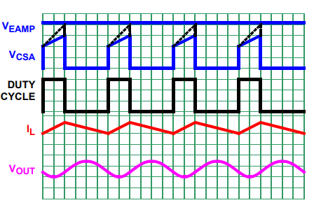 了解ISL85014同步降压稳压器的PWM 控制方案 了解ISL85014同步降压稳压器的PWM 控制方案