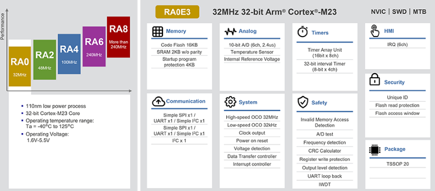 瑞萨电子RA0E3有什么独特之处? 瑞萨电子RA0E3有什么独特之处?