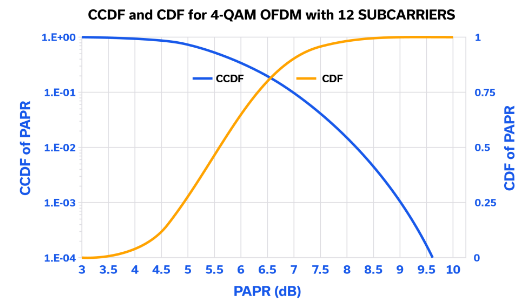 Mini-Circuits现代调制测量中的互补累积分布函数(CCDF) Mini-Circuits现代调制测量中的互补累积分布函数(CCDF)