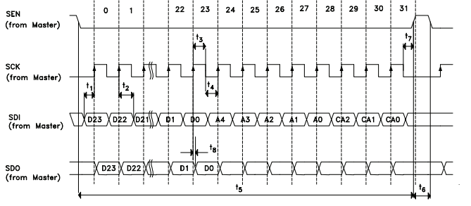HMC960LP4E增益放大器的串行端口接口及写操作分析