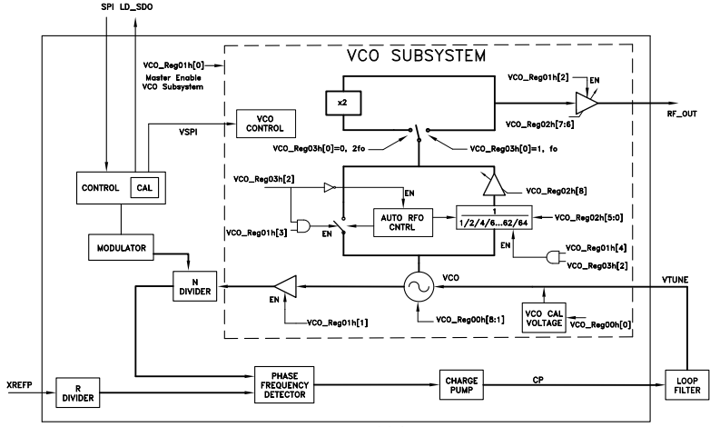 了解HMC833LP6GE 分频锁相环(PLL)的工作原理及VCO 子系统