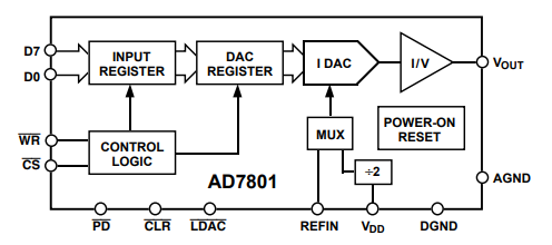 AD7801BRUZ-REEL7+2.7 V至+5.5 V、并行输入、电压输出8位DAC