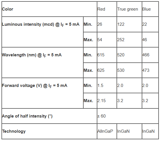 Vishay推出0404封装RGB LED可独立控制红、真绿和蓝芯片