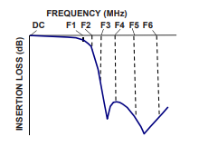 简单了解LFCG-1325+低通滤波器的主要特点及优势