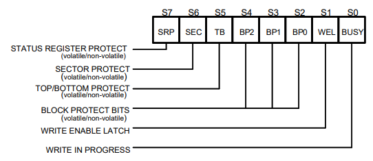 华邦 W25Q64JV 串口式 NOR 型闪存的状态寄存器分析