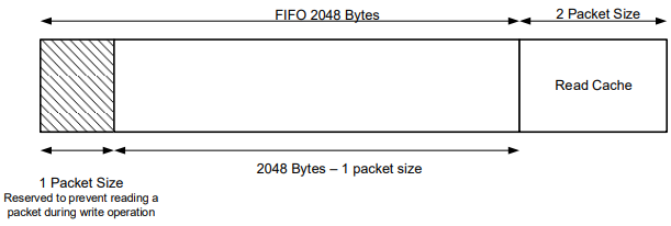 了解ICM-40608的最大FIFO存储