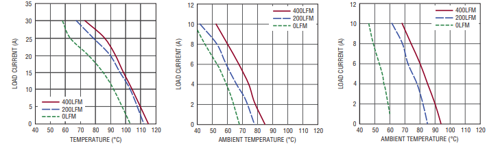 LTM4633 电源管理芯片热设计与输出电流降额分析