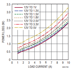 LTM4633 电源管理芯片热设计与输出电流降额分析