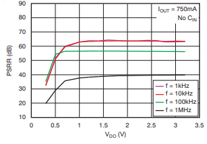 TPS7A80线性稳压器的应用中的设计要求简析（仅供参考）
