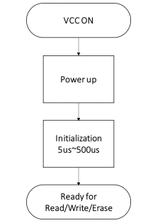 W25N02KV 串行NAND闪存的设备操作流程