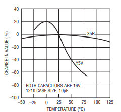 LT1964低压差负电压稳压器的输出电容与瞬态响应