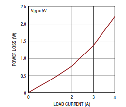 LTM4615开关稳压器的热考虑因素和输出电流降额