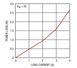 LTM4615开关稳压器的热考虑因素和输出电流降额