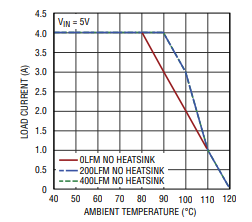 LTM4615开关稳压器的热考虑因素和输出电流降额