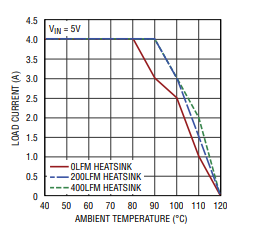 LTM4615开关稳压器的热考虑因素和输出电流降额