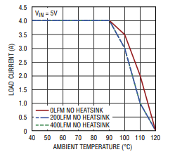 LTM4615开关稳压器的热考虑因素和输出电流降额