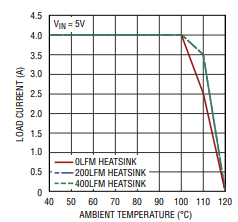 LTM4615开关稳压器的热考虑因素和输出电流降额