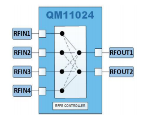 QM11024宽带高线性DP4T路由交换机