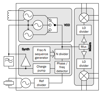 Qorvo——RF2051宽带射频（RF）频率转换芯片的产品介绍