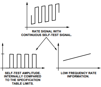 ADXR5453 陀螺仪的连续自测试功能分析