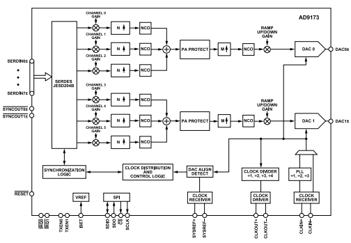 AD9173双通道、16位数模转换器(DAC)的工作原理是什么?
