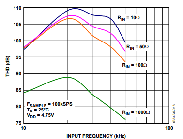 AD7680模数转换器的模拟输入分析 AD7680模数转换器的模拟输入分析