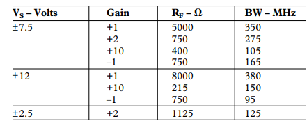 AD8024宽带宽、四路视频放大器的反馈电阻如何选择?