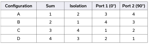 Mini-Circuits QCH-43+ 双向90°功率分配器产品介绍