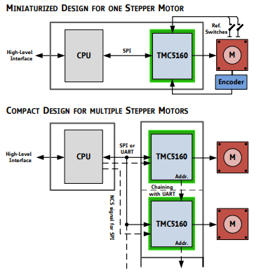 TMC5160A步进电机栅极驱动器IC应用示例：高压-多用途